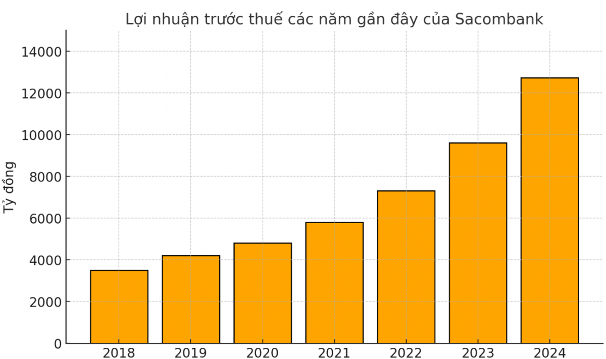 Sacombank tăng trưởng 8 năm li&ecirc;n tiếp dưới thời &ocirc;ng Dương C&ocirc;ng Minh, CTCK dự b&aacute;o thời điểm STB chia cổ tức trở lại