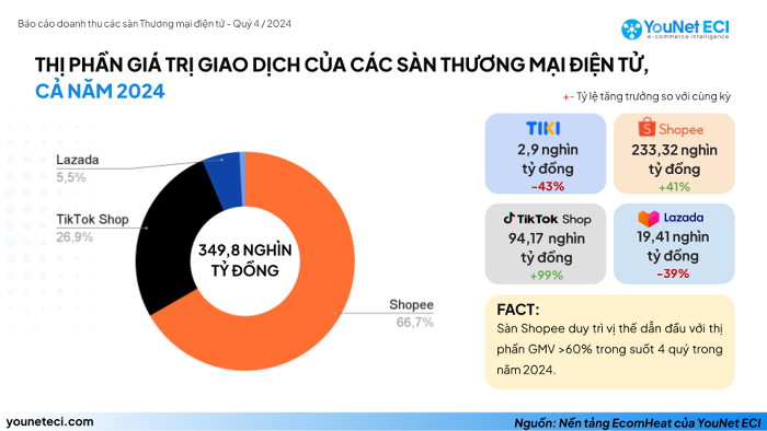 Người Việt chi 13,8 tỷ USD cho c&aacute;c s&agrave;n TMĐT năm 2024: Shopee hay TikTok Shop chiếm 'ng&ocirc;i vương'?