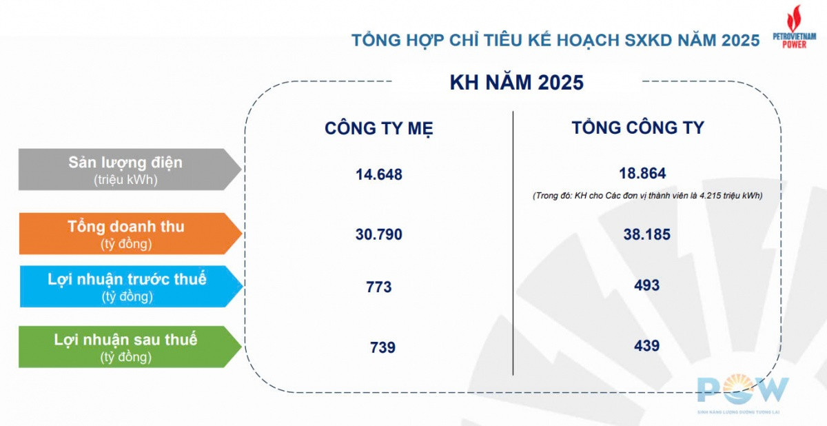 PV Power (POW) đặt mục ti&ecirc;u lợi nhuận năm 2025 bằng 1/3 c&ugrave;ng kỳ