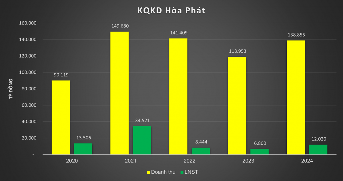 Tỷ ph&uacute; Trần Đ&igrave;nh Long đ&atilde; r&oacute;t hơn 60.000 tỷ đồng v&agrave;o 'c&uacute; đấp th&eacute;p' H&ograve;a Ph&aacute;t Dung Quất 2