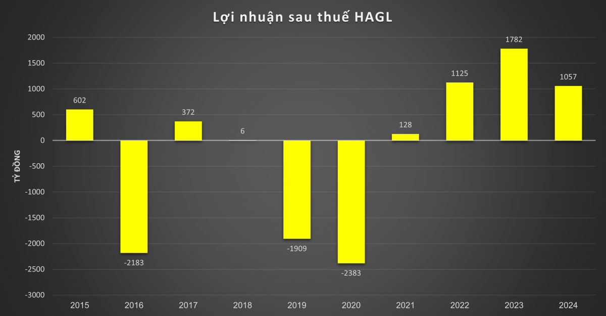 Chuối, sầu ri&ecirc;ng v&agrave; heo gi&uacute;p bầu Đức thắng lớn, Ho&agrave;ng Anh Gia Lai mỗi ng&agrave;y l&atilde;i gần 3 tỷ đồng