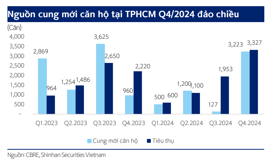 Cơn kh&aacute;t nguồn cung bất động sản TP.HCM: Liệu thị trường c&oacute; đảo chiều trong năm 2025?