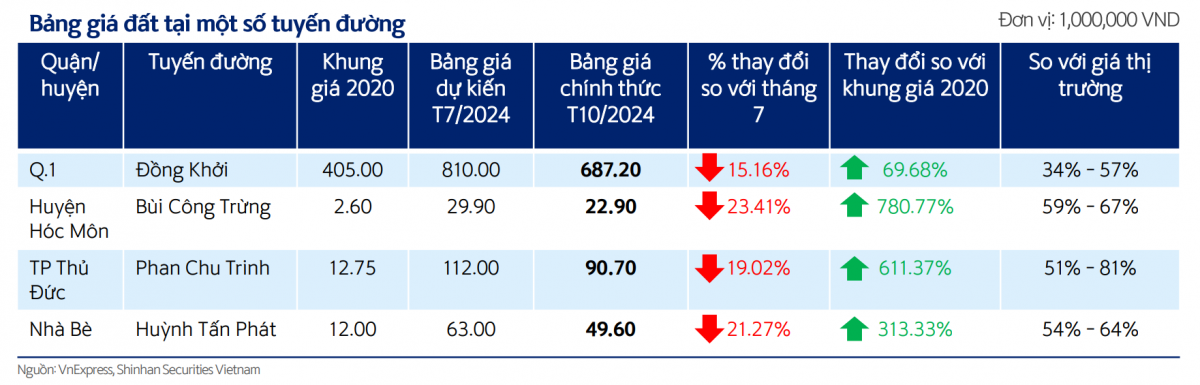 Cơn kh&aacute;t nguồn cung bất động sản TP.HCM: Liệu thị trường c&oacute; đảo chiều trong năm 2025?