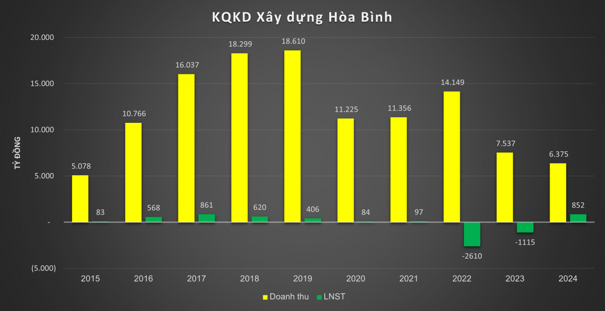 X&acirc;y dựng H&ograve;a B&igrave;nh (HBC) 'tho&aacute;t hiểm': Vốn chủ sở hữu từ gần mất trắng đ&atilde; tăng l&ecirc;n 1.657 tỷ đồng