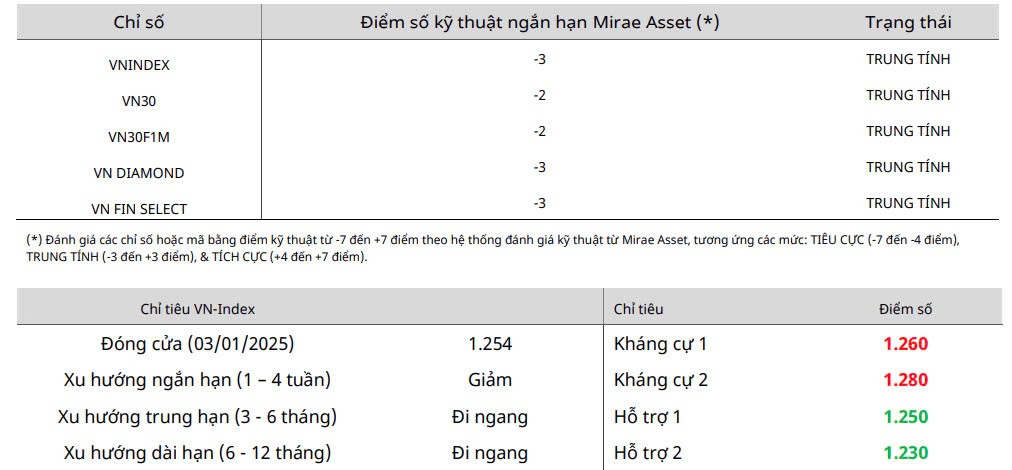 Nhận định chứng kho&aacute;n 6 - 10/1: VN-Index tiếp tục điều chỉnh ngắn hạn