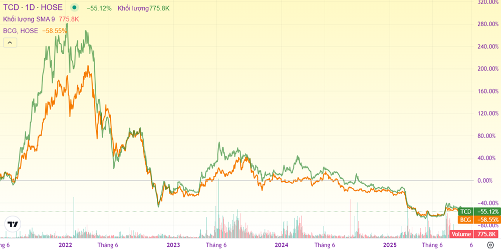 HoSE đình chỉ giao dịch hơn 1,2 tỷ cổ phiếu Bamboo Capital và Tracodi - ảnh 1