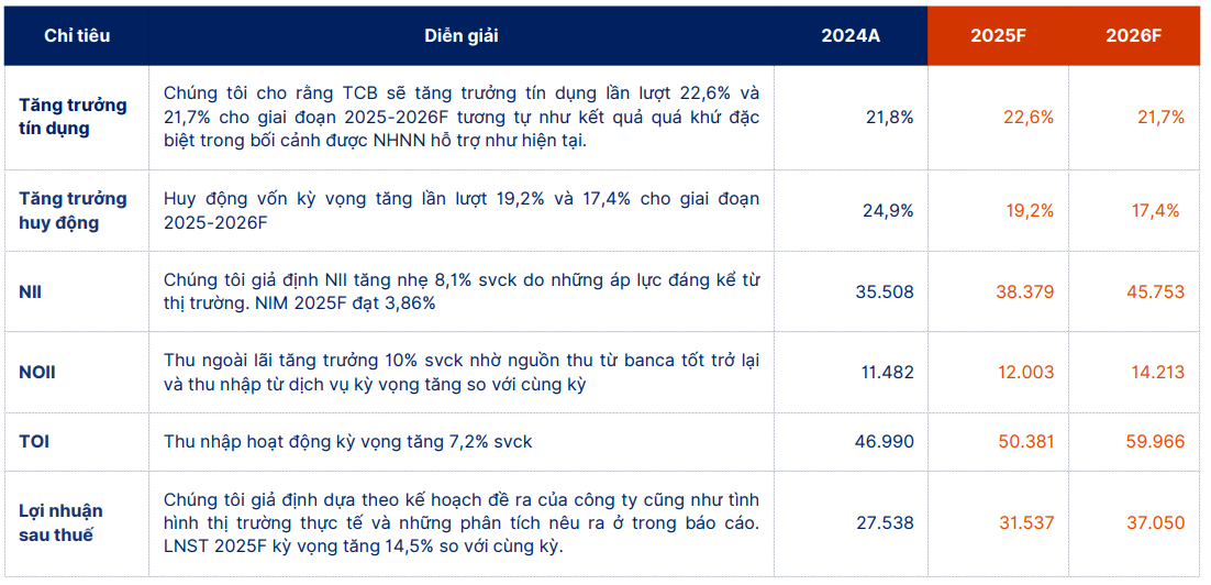 <a style='text-decoration: none;' href='/SHS'>SHS</a> dự phóng kết quả kinh doanh của <a style='text-decoration: none;' href='/TCB'>TCB</a> giai đoạn 2025-2026