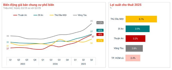 Bất động sản TP. HCM quý III/2025: Giá bán lập đỉnh, chung cư dẫn đầu xu hướng- Ảnh 2.