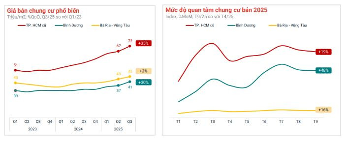Bất động sản TP. HCM quý III/2025: Giá bán lập đỉnh, chung cư dẫn đầu xu hướng- Ảnh 1.