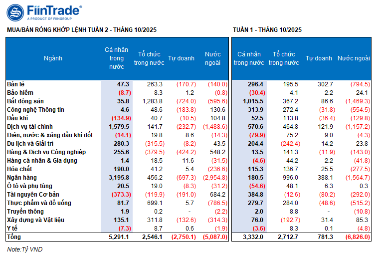 Bất động sản và tiêu dùng bán lẻ được nhà đầu tư tổ chức trong nước liên tục mua vào