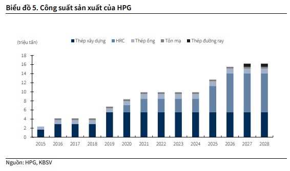 KBSV dự phóng công suất sản xuất của <a style='text-decoration: none;' href='/HPG'>HPG</a> giai đoạn 2025-2028