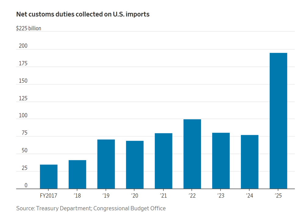 Thuế quan không gánh nổi thâm hụt ngân sách Mỹ, DOGE cũng trở nên vô dụng - ảnh 1
