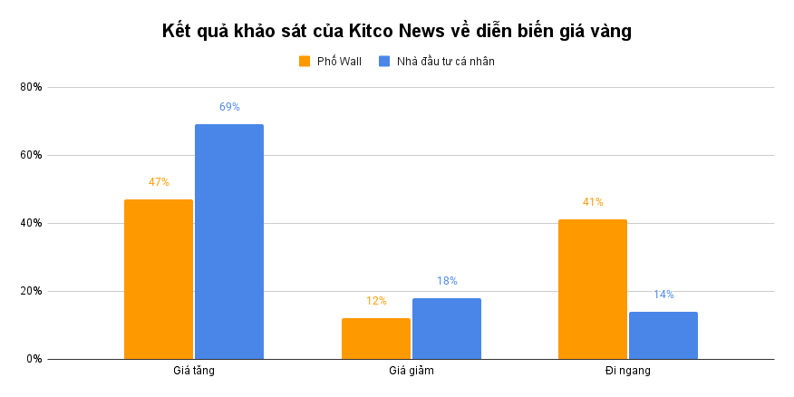 Kết quả khảo sát của Kitco News về diễn biến giá vàng__