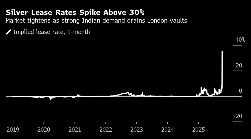 Giá bạc bùng nổ, London rúng động vì khan hàng và dòng người ‘săn bạc’ - ảnh 2