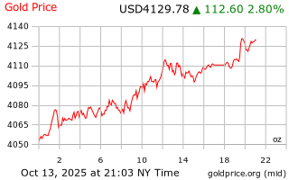 Giá vàng hôm nay 14/10: Tiếp tục lập đỉnh, nhà đầu tư lạc quan với kịch bản Fed hạ lãi suất - ảnh 1