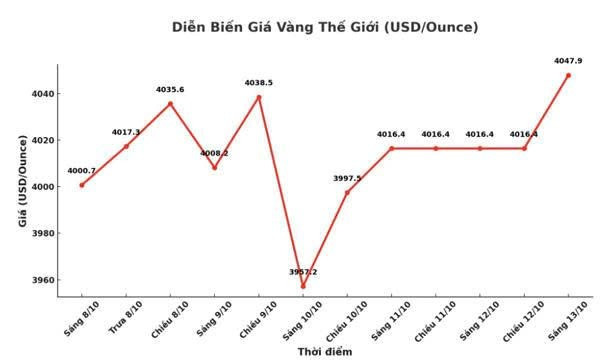 Tâm lý FOMO tràn ngập thị trường vàng, chuyên gia cảnh báo nóng - ảnh 1