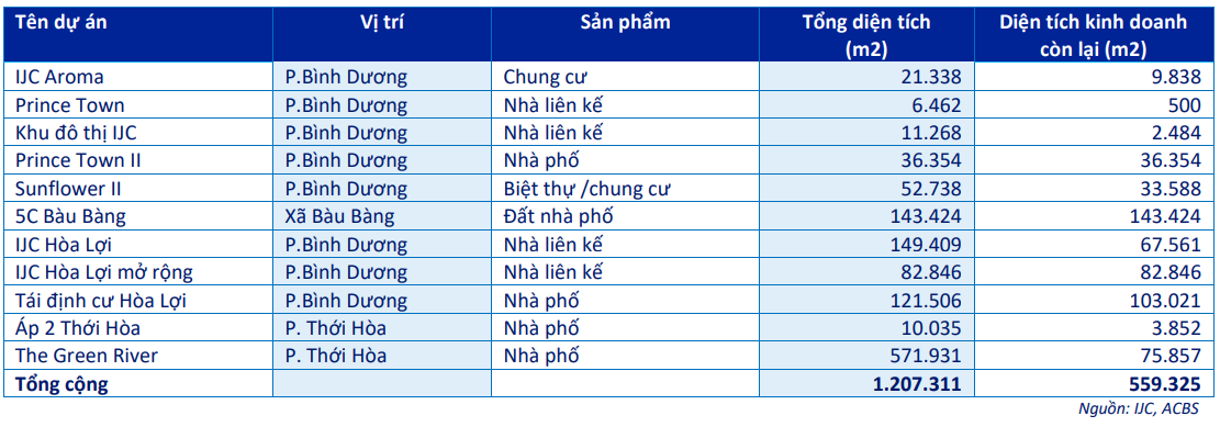 Danh sách các dự án của Becamex <a style='text-decoration: none;' href='/IJC'>IJC</a> (Ảnh ACBS)
