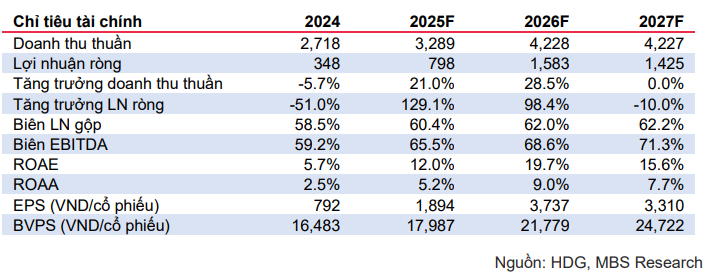 <a style='text-decoration: none;' href='/MBS'>MBS</a> dự phóng các chỉ tiêu tài chính của <a style='text-decoration: none;' href='/HDG'>HDG</a> giai đoạn 2025-2027
