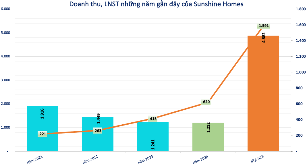 Kết quả kinh doanh của Sunshine Homes