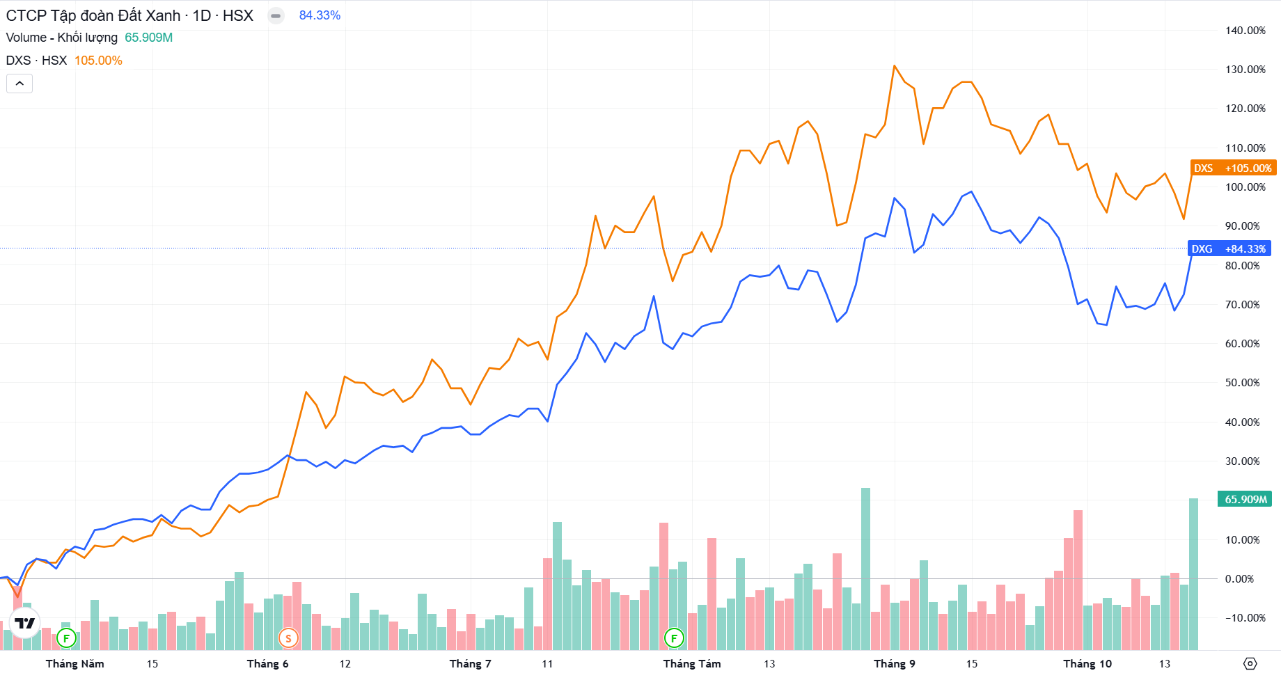 Cổ phiếu <a style='text-decoration: none;' href='/DXG'>DXG</a> và <a style='text-decoration: none;' href='/DXS'>DXS</a> đồng loạt tăng trần trong phiên 16102025