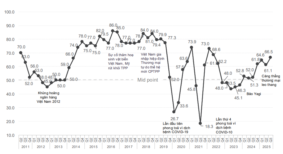 BCI quý III của EuroCham đạt 66,5 điểm - mức cao nhất trong 3 năm qua, phản ánh tinh thần lạc quan của doanh nghiệp châu Âu tại Việt Nam. screen-shot-2025-10-15-at-233810.png