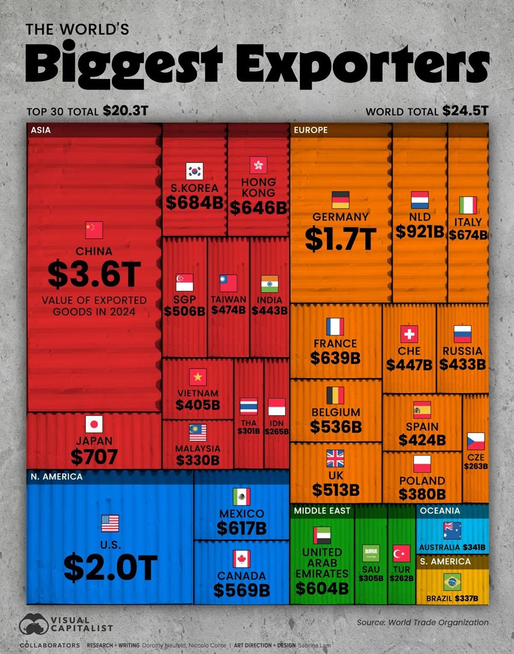 Lộ diện top 30 quốc gia xuất khẩu lớn nhất thế giới, Việt Nam đứng thứ mấy? - ảnh 1