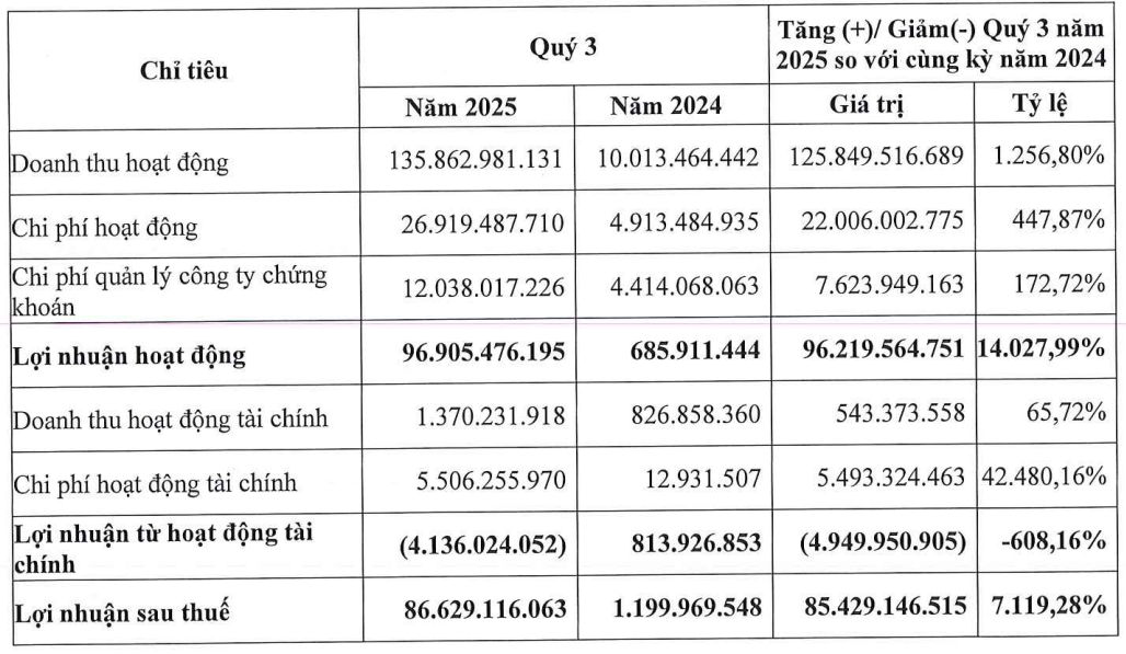 Kết quả kinh doanh quý III2025 của OCBS