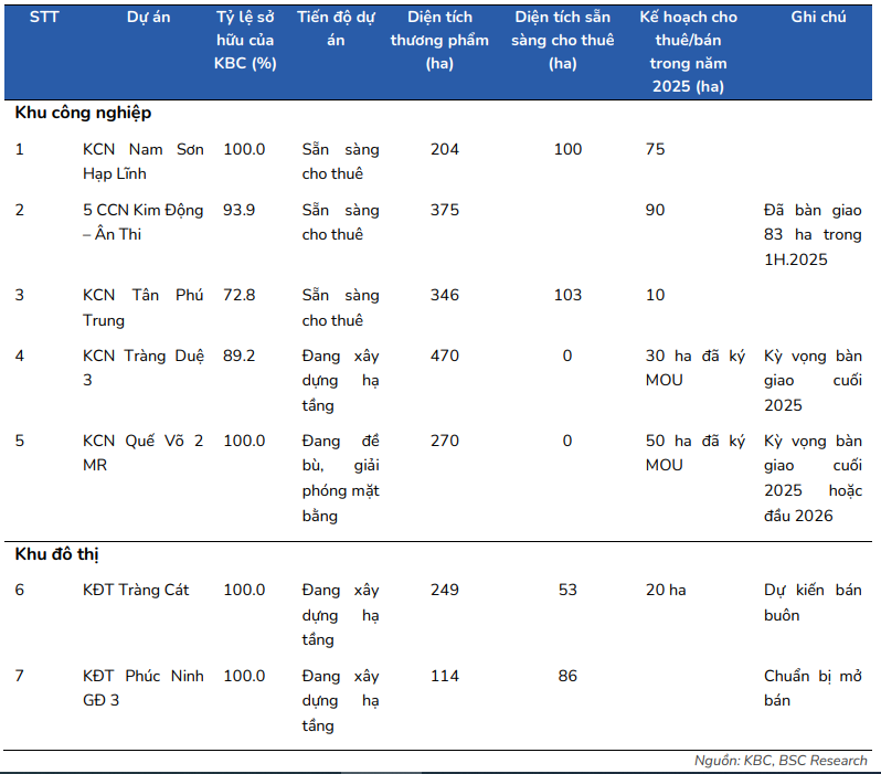 Các dự án có khả năng ghi nhận trong 1 năm tới của <a style='text-decoration: none;' href='/KBC'>KBC</a> (Ảnh <a style='text-decoration: none;' href='/BSC'>BSC</a>)