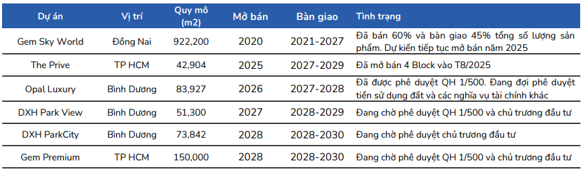<a style='text-decoration: none;' href='/BSC'>BSC</a> cập nhật tiến độ các dự án của Đất Xanh