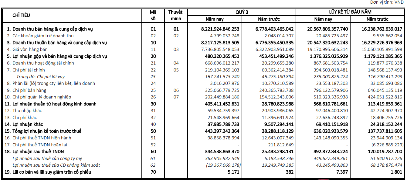 Kết quả kinh doanh quý III2025 của Savico
