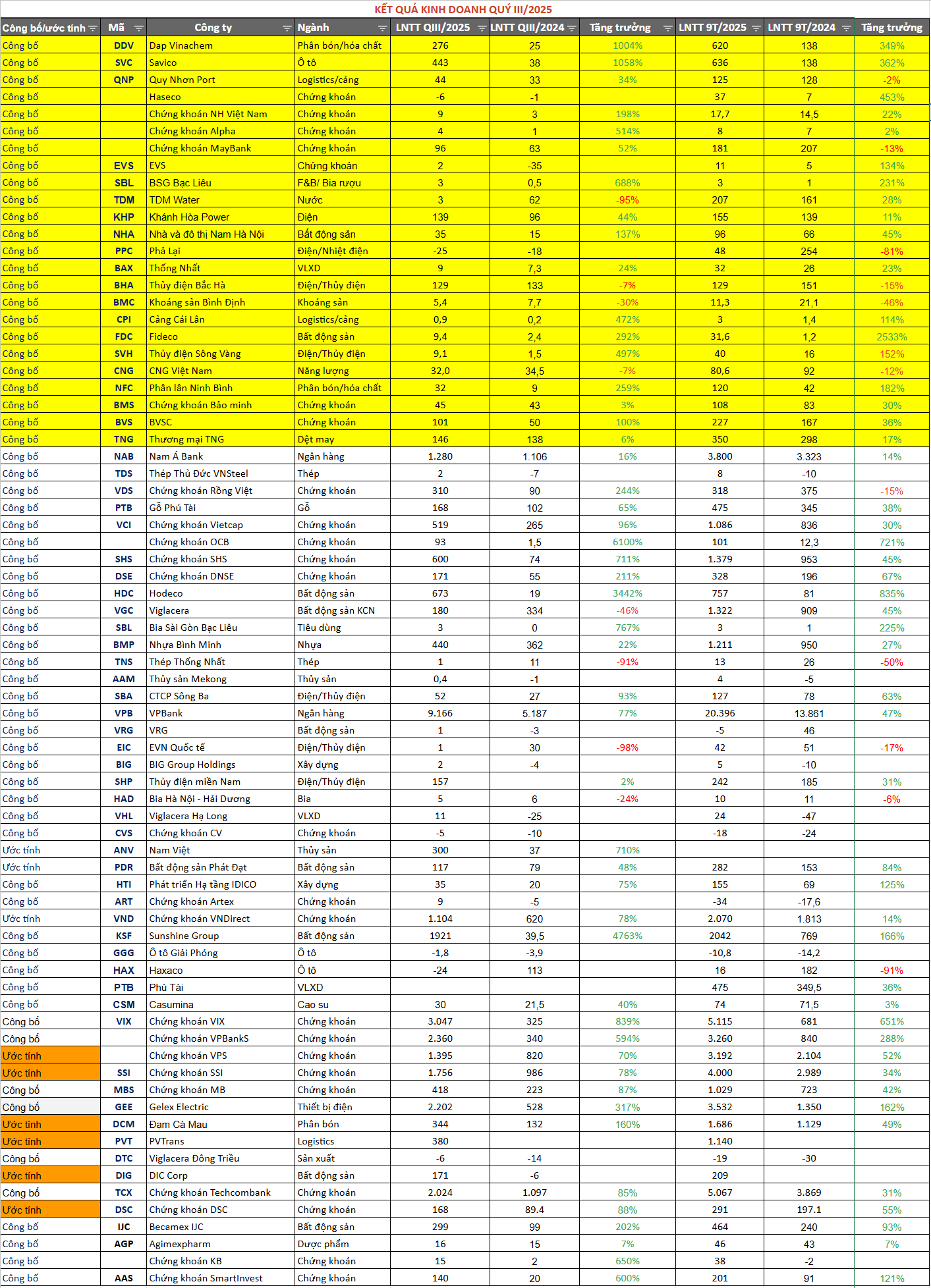 Một số doanh nghiệp công bố KQKD quý III và 9 tháng đầu năm 2025