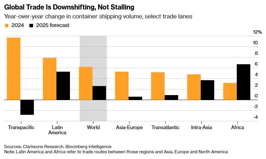 85% thương mại thế giới vẫn ‘sống khỏe’ dù Mỹ khép cửa: Trật tự kinh tế mới đang hình thành - ảnh 3
