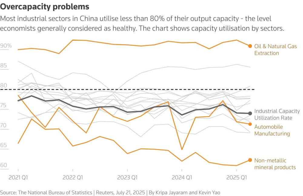 Công xưởng hay tiêu dùng: Lựa chọn khó khăn của Trung Quốc khi tăng trưởng hụt hơi - ảnh 4
