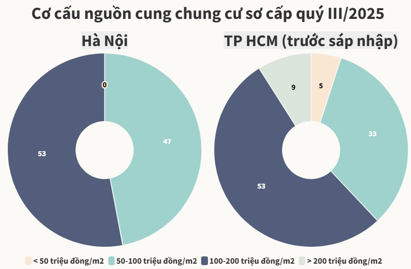 CBRE: Người mua nhà ở thực gần như không có cơ hội tiếp cận thị trường- Ảnh 2.