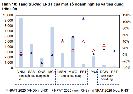 Biên lợi nhuận gộp của Vinamilk cao nhất trong số doanh nghiệp bán lẻ và tiêu dùng (Ảnh <a style='text-decoration: none;' href='/MBS'>MBS</a>)