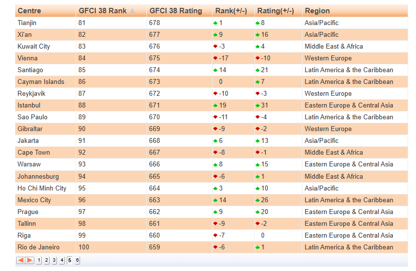 TP giàu nhất Việt Nam thăng hạng 3 bậc trên bản đồ tài chính toàn cầu- Ảnh 1.