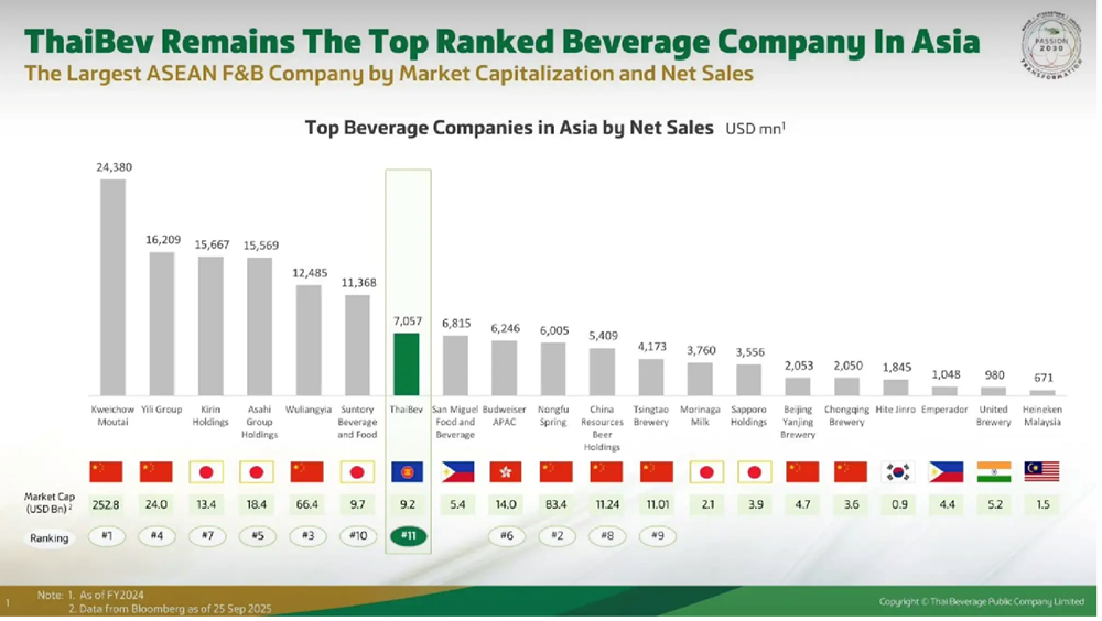 ThaiBev rót hơn 17.000 tỷ đồng, lộ mưu cao để thống trị Đông Nam Á sau khi dẫn đầu thị trường Thái Lan và Việt Nam - ảnh 4
