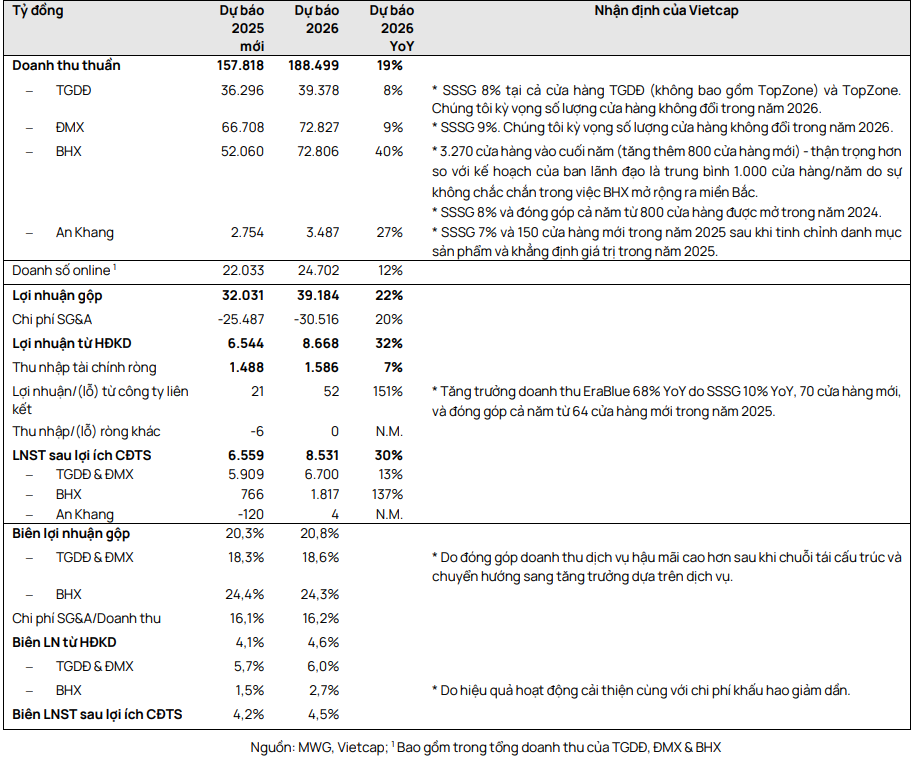 Vietcap dự phóng kết quả kinh doanh của <a style='text-decoration: none;' href='/MWG'>MWG</a> giai đoạn 2025-2026