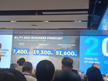 Live ĐHĐCĐ Coteccons (CTD): Doanh thu quý I năm tài chính 2026 tăng 57%, backlog đạt 51.600 tỷ đồng