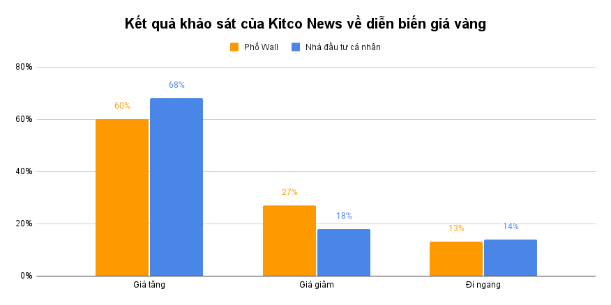 Kết quả khảo sát của Kitco News về diễn biến giá vàng__ (1)