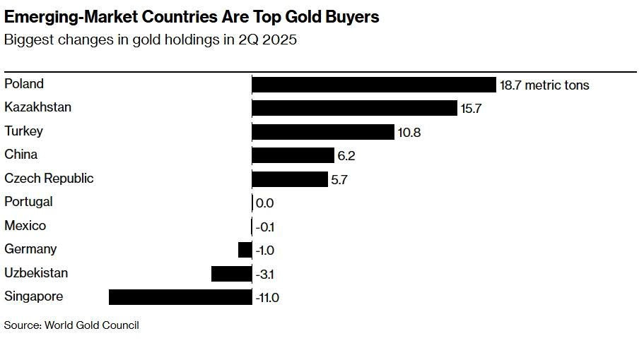 Những quốc gia hưởng lợi nhiều nhất khi giá vàng tăng sốc - ảnh 1