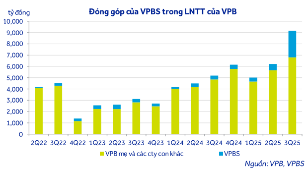 Vietcap ACBS tổng hợp đóng góp của VPBS trong lợi nhuận trước thuế của <a style='text-decoration: none;' href='/VPB'>VPB</a>