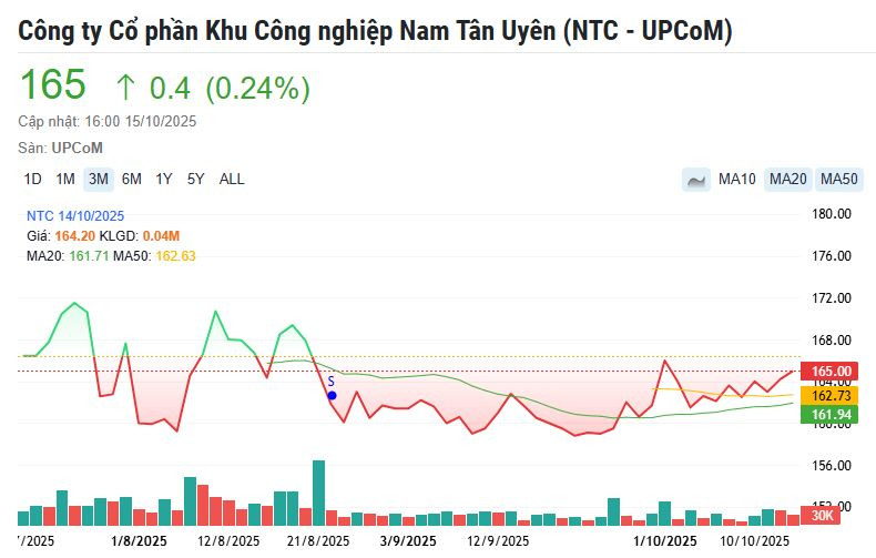 Pha lội ngược dòng của <a style='text-decoration: none;' href='/NTC'>NTC</a> trước thềm chuyển sàn và cú chạy đà cho BĐS công nghiệp- Ảnh 1. Pha lội ngược dòng của <a style='text-decoration: none;' href='/NTC'>NTC</a> trước thềm chuyển sàn và cú chạy đà cho BĐS công nghiệp- Ảnh 1.