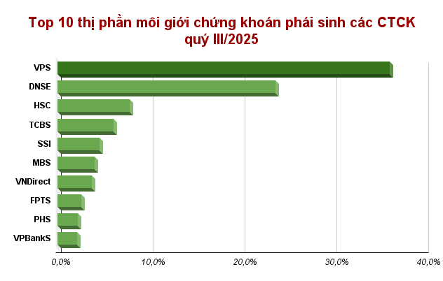 Top 10 thị phần môi giới chứng khoán phái sinh các CTCK quý III_2025