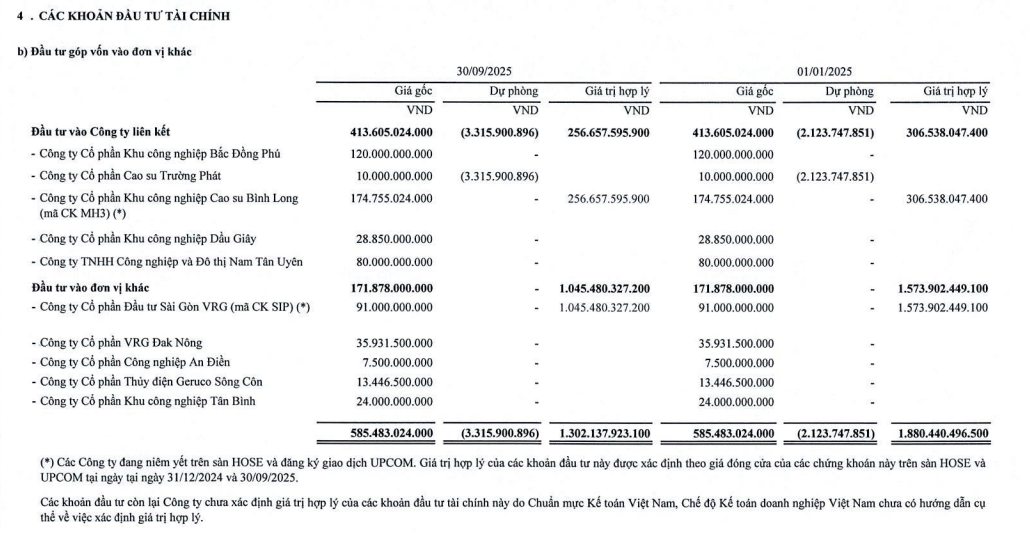 Một doanh nghiệp bất động sản khu công nghiệp báo lãi quý III/2025 tăng gấp đôi so với cùng kỳ- Ảnh 2.