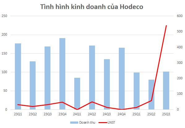 Một doanh nghiệp bất động sản trên sàn HoSE báo lãi quý III/2025 tăng 40 lần- Ảnh 1.
