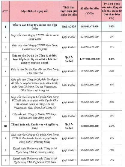 Bước đi giữ nhịp chu kỳ của Nam Long (<a style='text-decoration: none;' href='/NLG'>NLG</a>) qua việc chào bán hơn 100 triệu cổ phiếu- Ảnh 1.