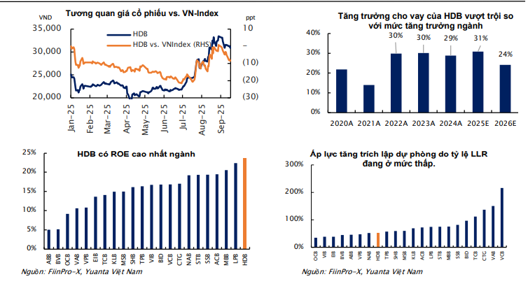 Một số chỉ tiêu của <a style='text-decoration: none;' href='/HDB'>HDB</a> so với toàn ngành ngân hàng