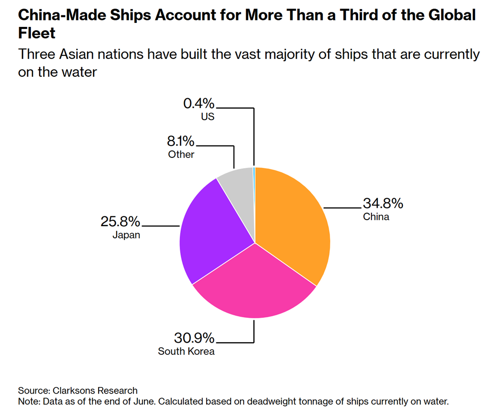 Ông Trump mở 'mặt trận cảng biển': Đòn giáng mới vào Trung Quốc khiến chuỗi logistics toàn cầu rung chuyển - ảnh 3