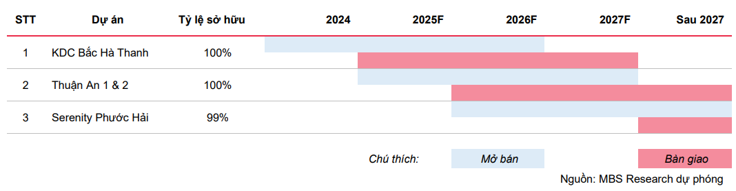 <a style='text-decoration: none;' href='/MBS'>MBS</a> tổng hợp dự phóng tiến độ các dự án của Phát Đạt